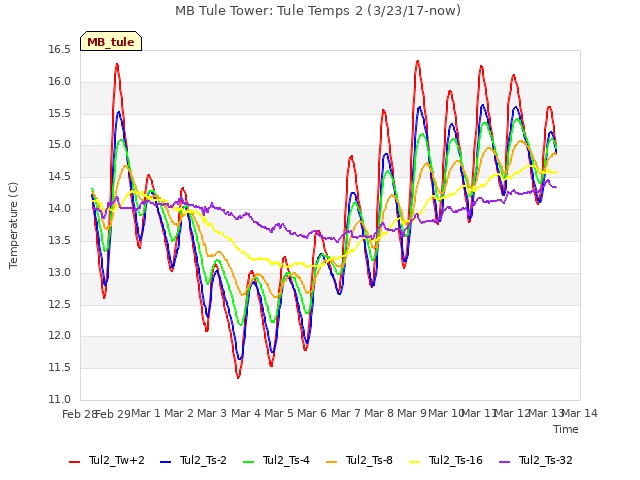 plot of MB Tule Tower: Tule Temps 2 (3/23/17-now)