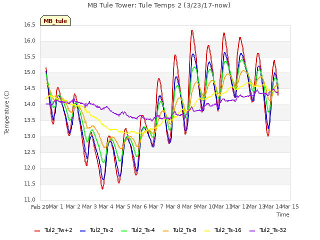 plot of MB Tule Tower: Tule Temps 2 (3/23/17-now)