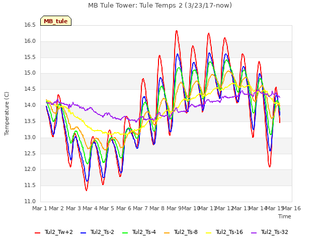 plot of MB Tule Tower: Tule Temps 2 (3/23/17-now)