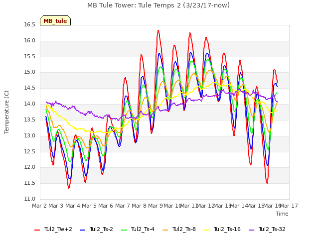 plot of MB Tule Tower: Tule Temps 2 (3/23/17-now)