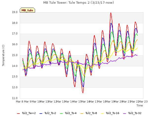 plot of MB Tule Tower: Tule Temps 2 (3/23/17-now)