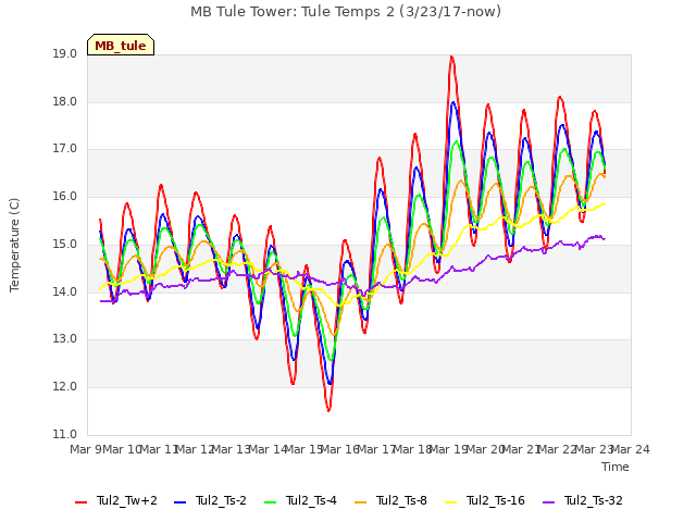 plot of MB Tule Tower: Tule Temps 2 (3/23/17-now)