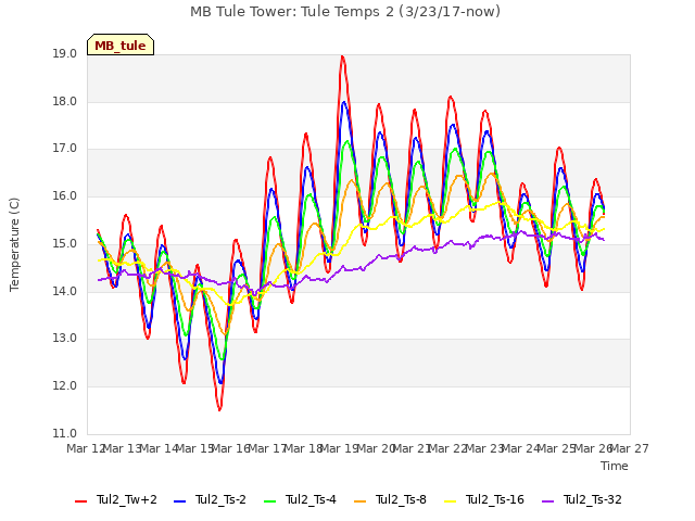 plot of MB Tule Tower: Tule Temps 2 (3/23/17-now)