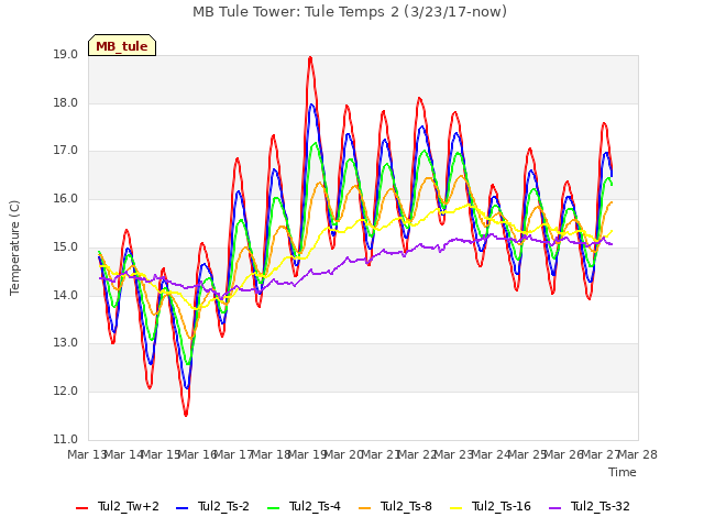 plot of MB Tule Tower: Tule Temps 2 (3/23/17-now)