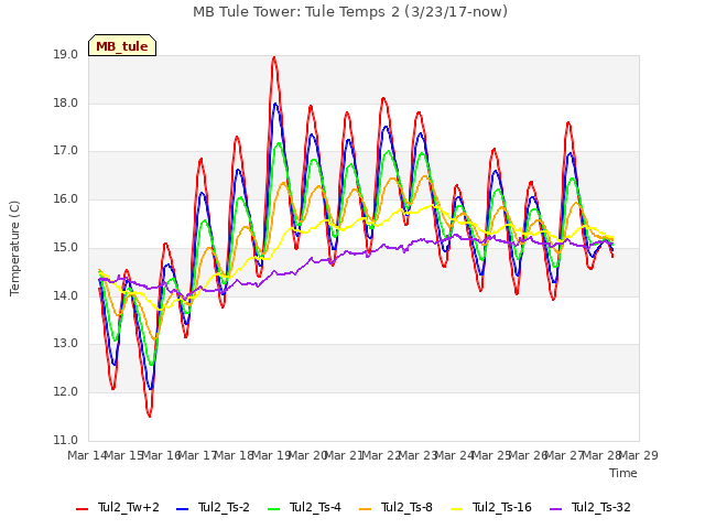 plot of MB Tule Tower: Tule Temps 2 (3/23/17-now)