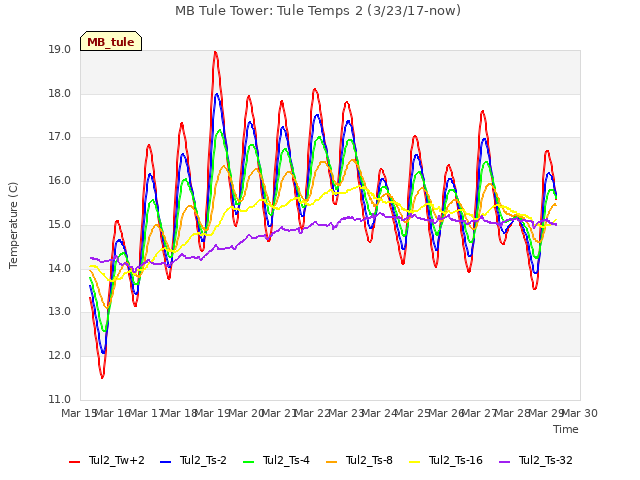 plot of MB Tule Tower: Tule Temps 2 (3/23/17-now)