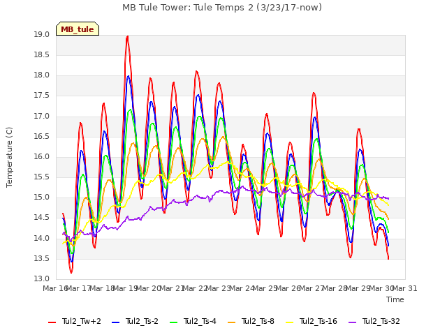 plot of MB Tule Tower: Tule Temps 2 (3/23/17-now)