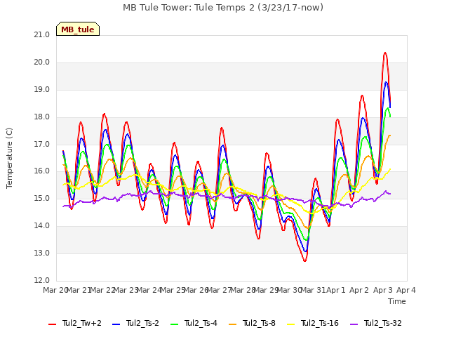 plot of MB Tule Tower: Tule Temps 2 (3/23/17-now)