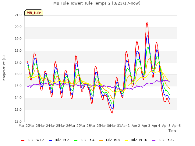 plot of MB Tule Tower: Tule Temps 2 (3/23/17-now)