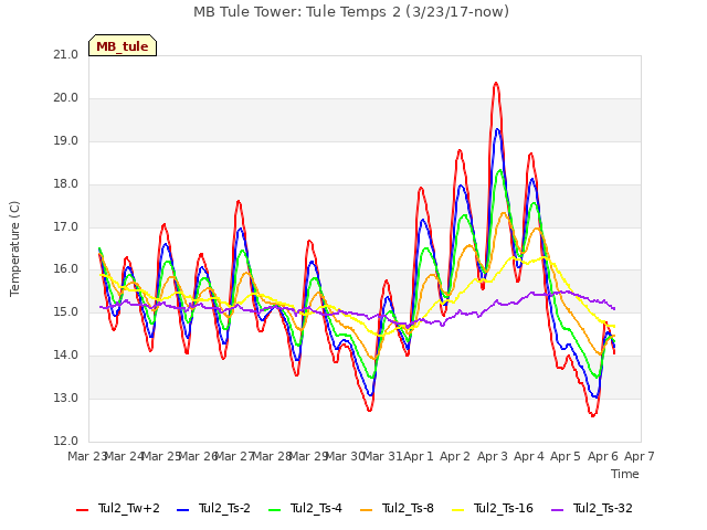 plot of MB Tule Tower: Tule Temps 2 (3/23/17-now)