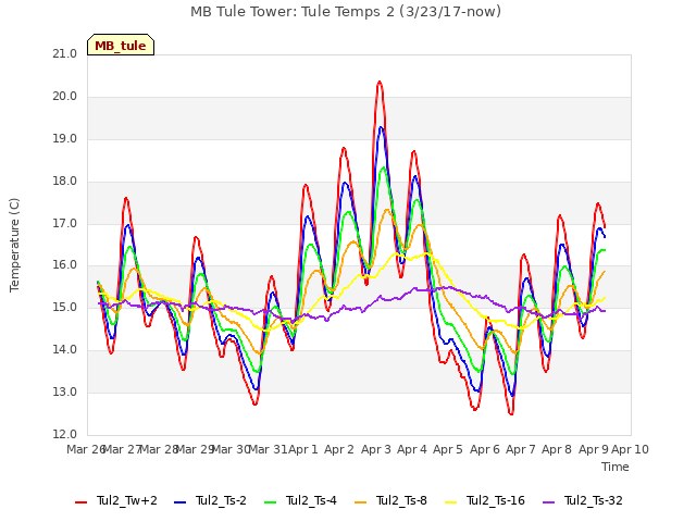 plot of MB Tule Tower: Tule Temps 2 (3/23/17-now)