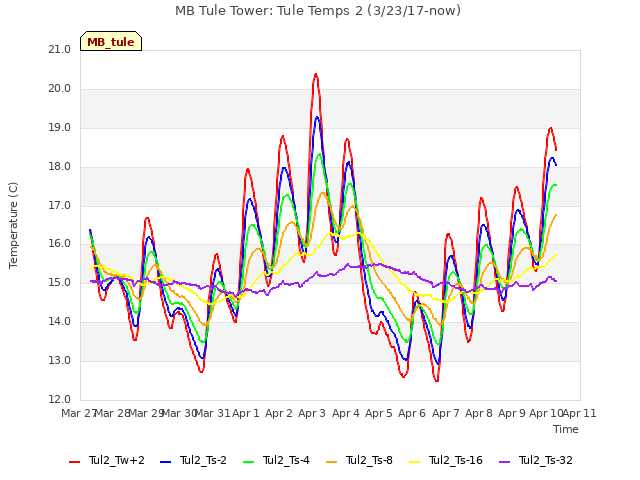 plot of MB Tule Tower: Tule Temps 2 (3/23/17-now)