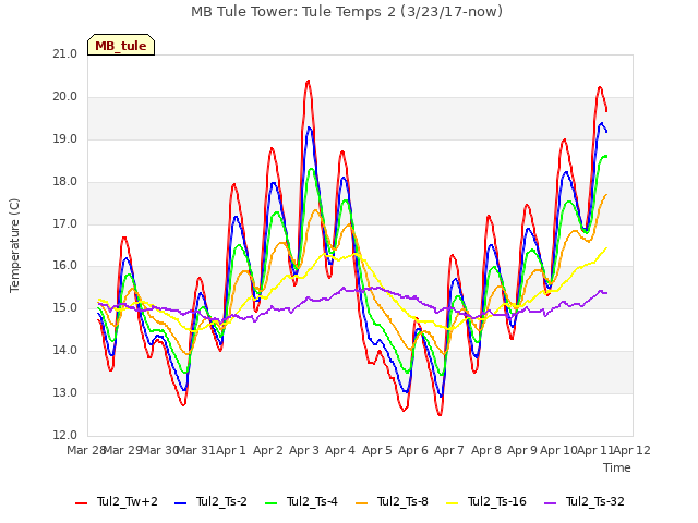 plot of MB Tule Tower: Tule Temps 2 (3/23/17-now)