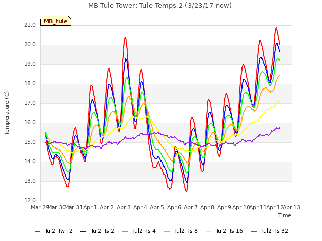 plot of MB Tule Tower: Tule Temps 2 (3/23/17-now)