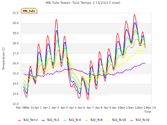 plot of MB Tule Tower: Tule Temps 2 (3/23/17-now)