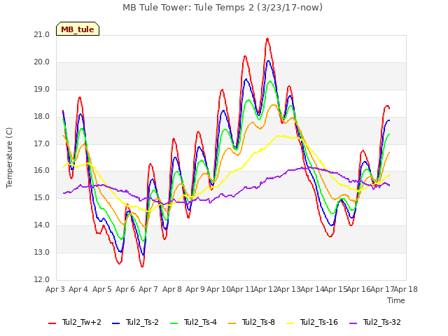 plot of MB Tule Tower: Tule Temps 2 (3/23/17-now)