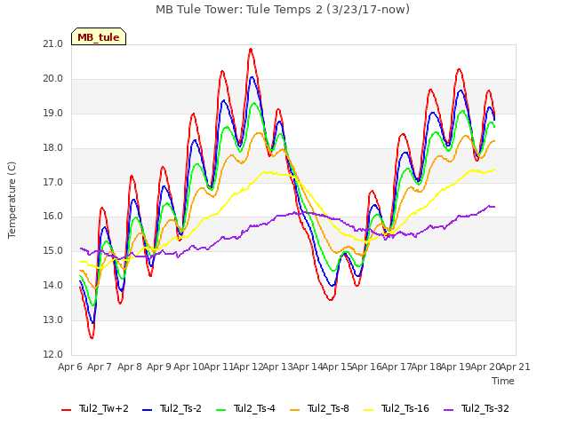 plot of MB Tule Tower: Tule Temps 2 (3/23/17-now)