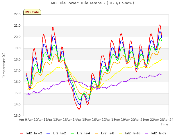 plot of MB Tule Tower: Tule Temps 2 (3/23/17-now)