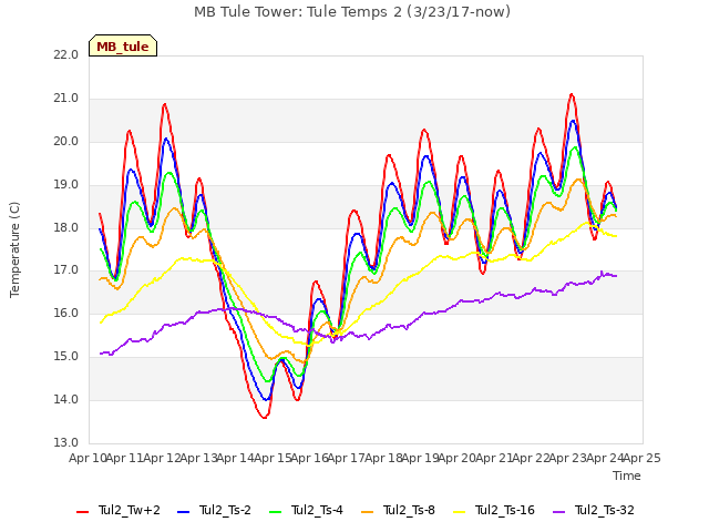 plot of MB Tule Tower: Tule Temps 2 (3/23/17-now)