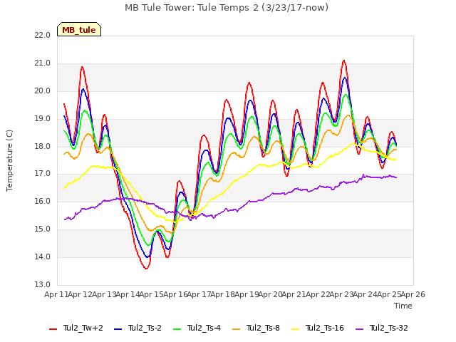 plot of MB Tule Tower: Tule Temps 2 (3/23/17-now)