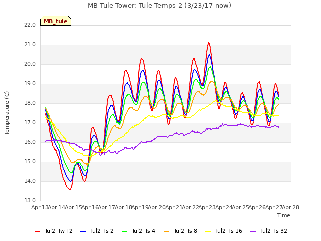 plot of MB Tule Tower: Tule Temps 2 (3/23/17-now)