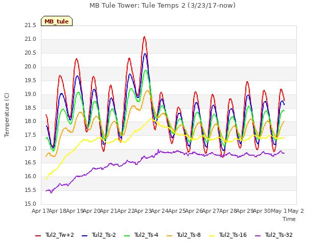 plot of MB Tule Tower: Tule Temps 2 (3/23/17-now)