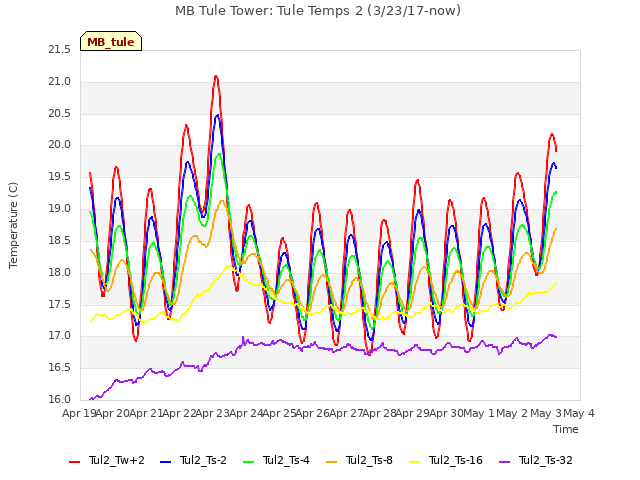 plot of MB Tule Tower: Tule Temps 2 (3/23/17-now)