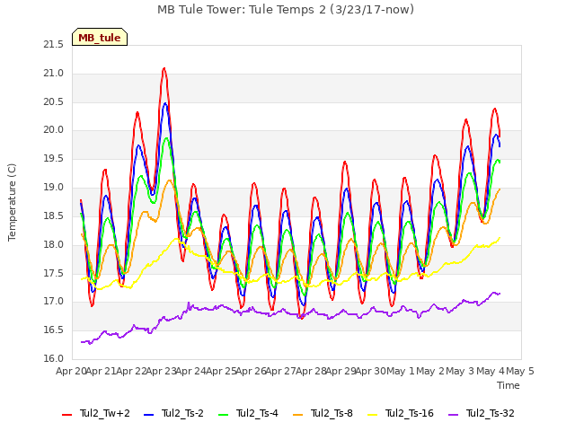 plot of MB Tule Tower: Tule Temps 2 (3/23/17-now)