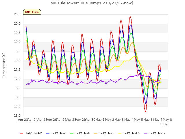 plot of MB Tule Tower: Tule Temps 2 (3/23/17-now)