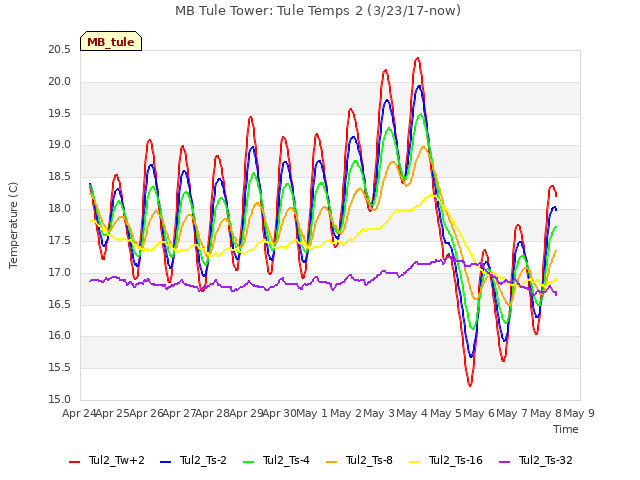 plot of MB Tule Tower: Tule Temps 2 (3/23/17-now)