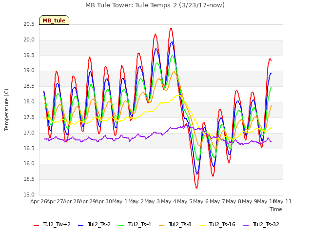 plot of MB Tule Tower: Tule Temps 2 (3/23/17-now)