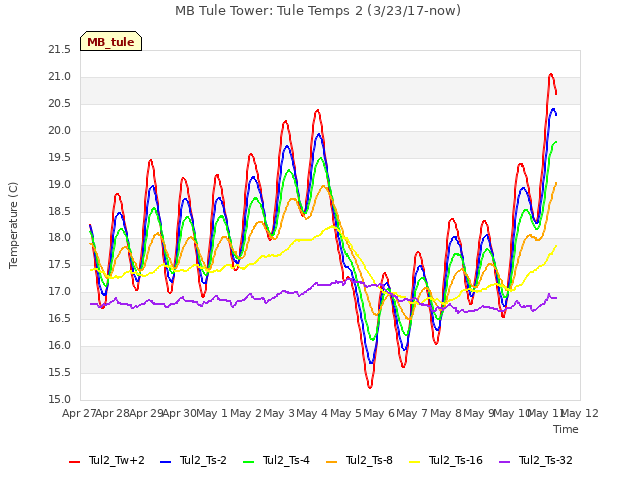 plot of MB Tule Tower: Tule Temps 2 (3/23/17-now)