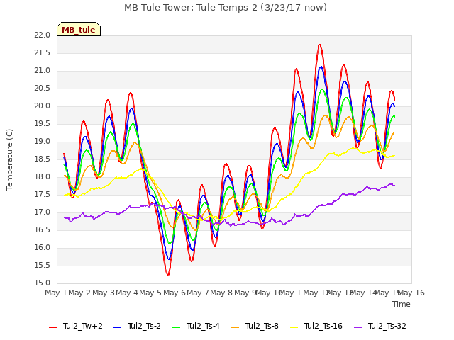 plot of MB Tule Tower: Tule Temps 2 (3/23/17-now)