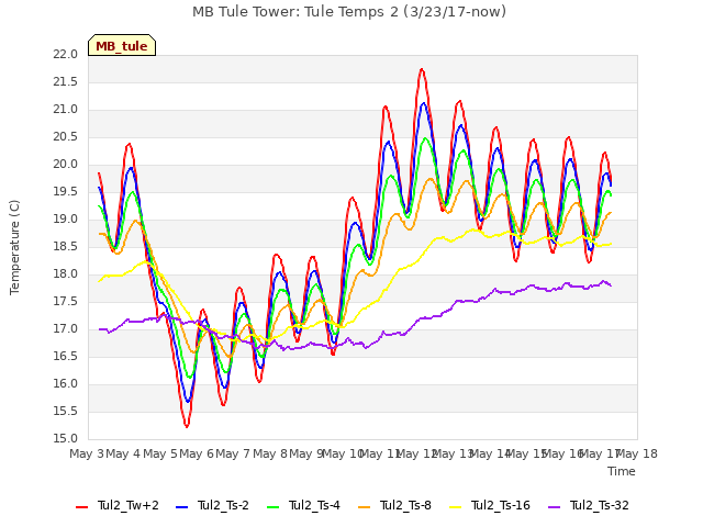 plot of MB Tule Tower: Tule Temps 2 (3/23/17-now)