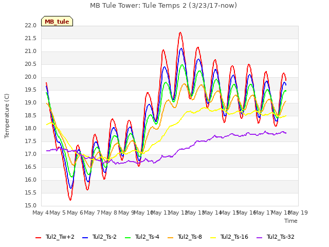 plot of MB Tule Tower: Tule Temps 2 (3/23/17-now)