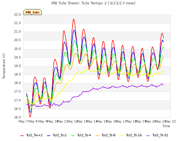 plot of MB Tule Tower: Tule Temps 2 (3/23/17-now)