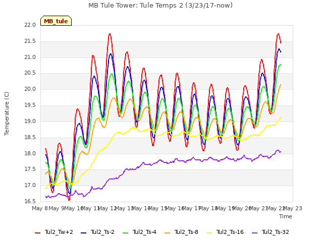 plot of MB Tule Tower: Tule Temps 2 (3/23/17-now)