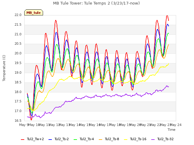 plot of MB Tule Tower: Tule Temps 2 (3/23/17-now)