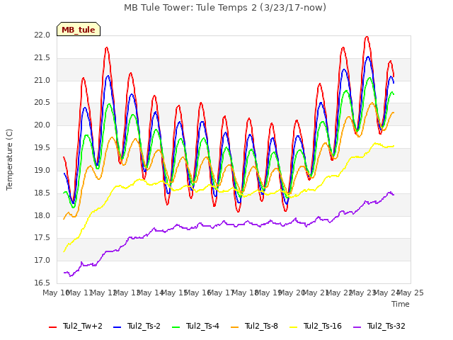 plot of MB Tule Tower: Tule Temps 2 (3/23/17-now)