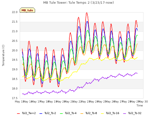 plot of MB Tule Tower: Tule Temps 2 (3/23/17-now)