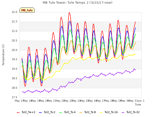 plot of MB Tule Tower: Tule Temps 2 (3/23/17-now)