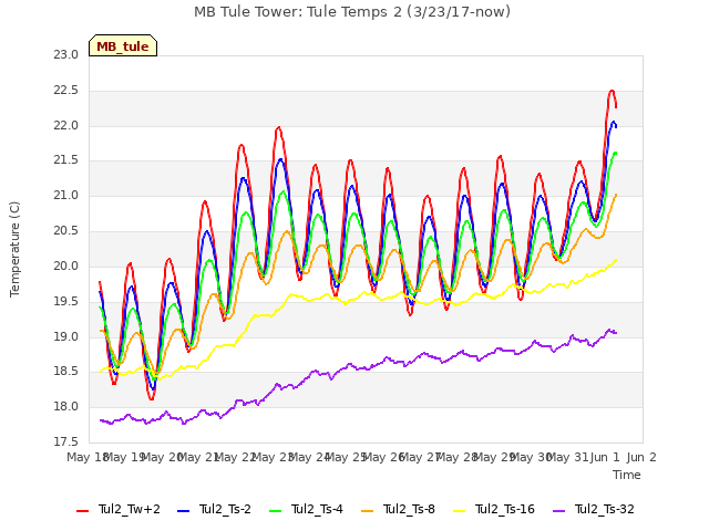 plot of MB Tule Tower: Tule Temps 2 (3/23/17-now)