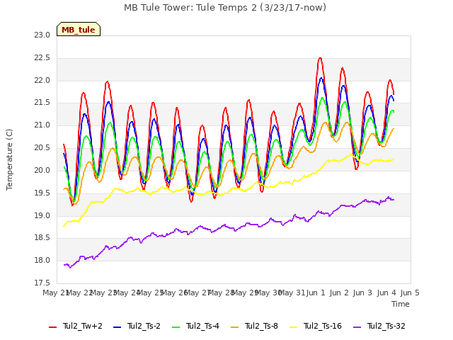 plot of MB Tule Tower: Tule Temps 2 (3/23/17-now)