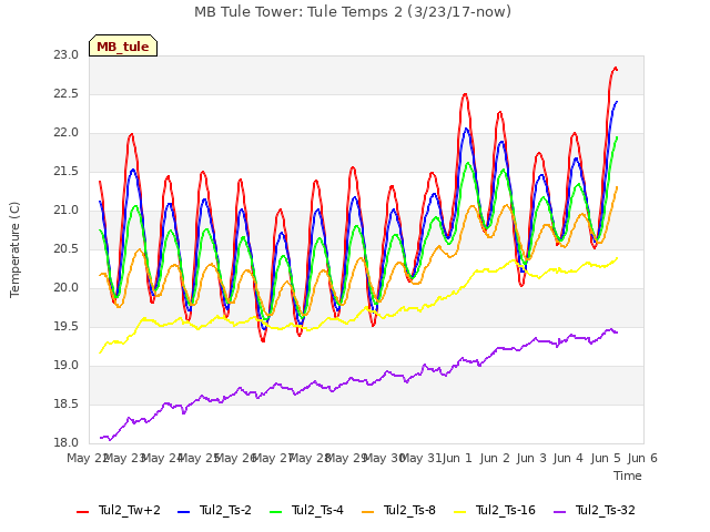 plot of MB Tule Tower: Tule Temps 2 (3/23/17-now)