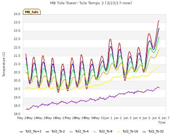 plot of MB Tule Tower: Tule Temps 2 (3/23/17-now)