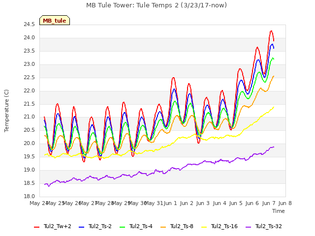 plot of MB Tule Tower: Tule Temps 2 (3/23/17-now)