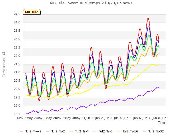 plot of MB Tule Tower: Tule Temps 2 (3/23/17-now)