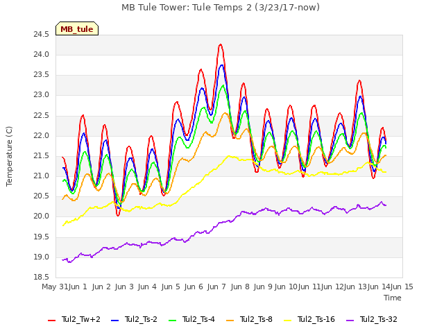 plot of MB Tule Tower: Tule Temps 2 (3/23/17-now)