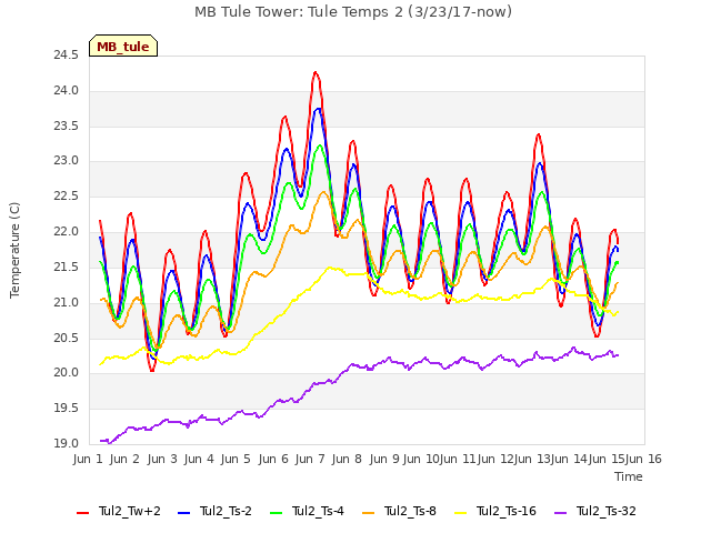 plot of MB Tule Tower: Tule Temps 2 (3/23/17-now)