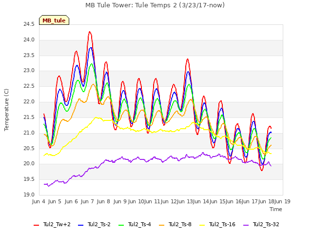 plot of MB Tule Tower: Tule Temps 2 (3/23/17-now)